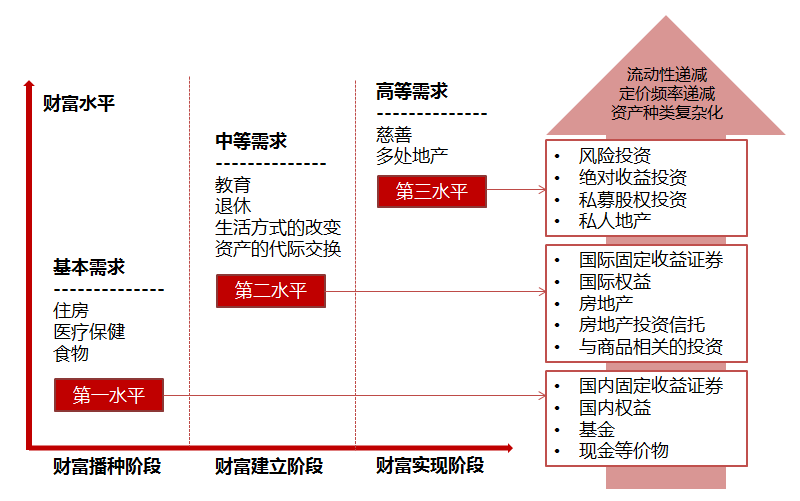 图片来源：David M. Darst, 《资产配置的艺术》