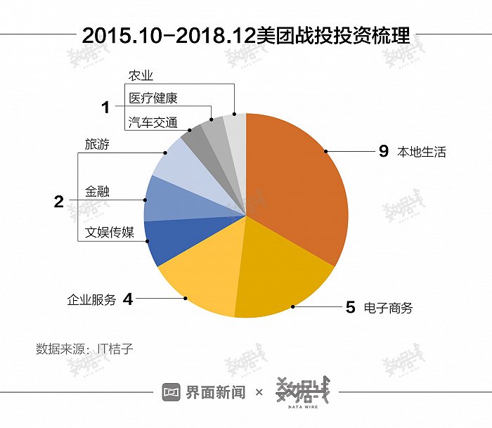 2015年10月至2018年12月美团战投投资梳理 界面新闻制图 数据来源：IT桔子