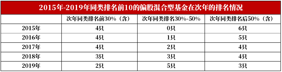 “基金学苑理财|买基金只看排名会怎样？