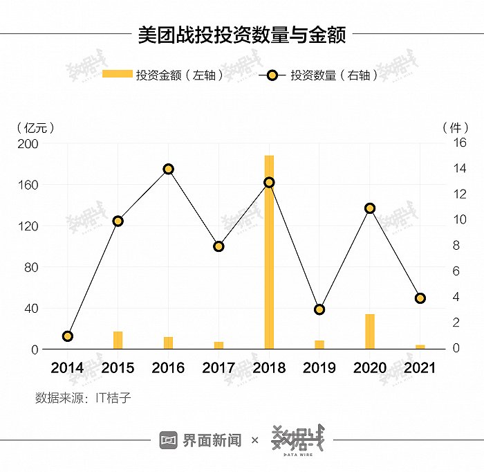 美团战投投资数量与金额 界面新闻制图 数据来源：IT桔子