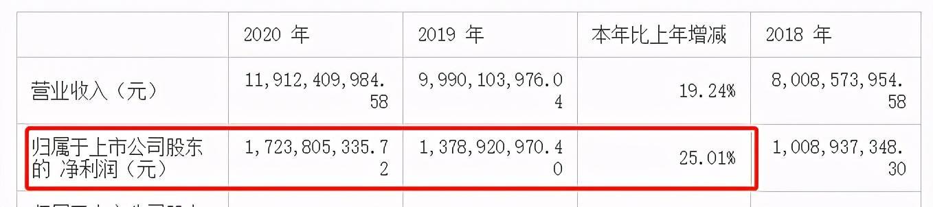 爱尔眼科2020年业绩不及机构预期 2个月暴跌超1100亿