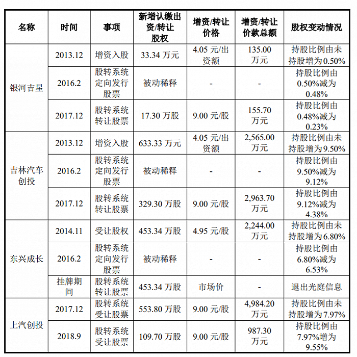 图片来源：招股书