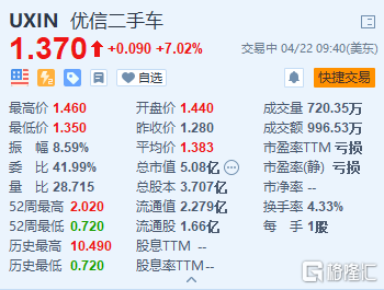 優信二手車漲7 擬通過京東平臺推二手車自營網店 雪花新闻 優信二手車漲7 擬通過京東平臺推二手車自營網店 雪花新闻
