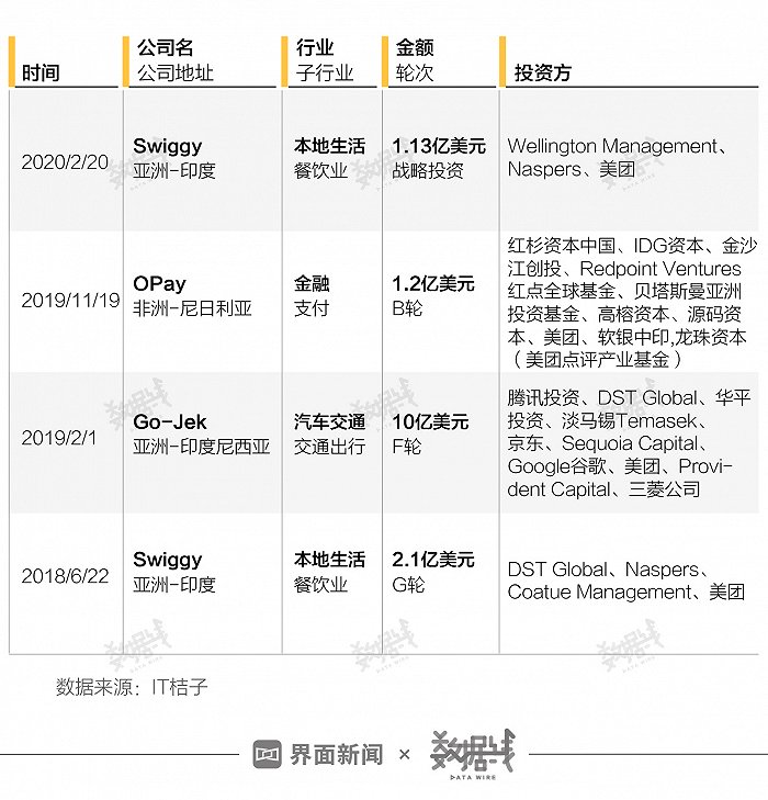 美团战投海外投资事件界面新闻整理数据来源：IT桔子