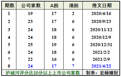 【十分城河】护城河评分达10分以上公司名录（动态更新）