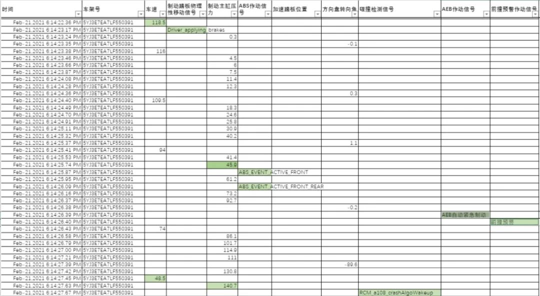 特斯拉公布“刹车失灵”事故前数据！车速5秒内骤降70公里