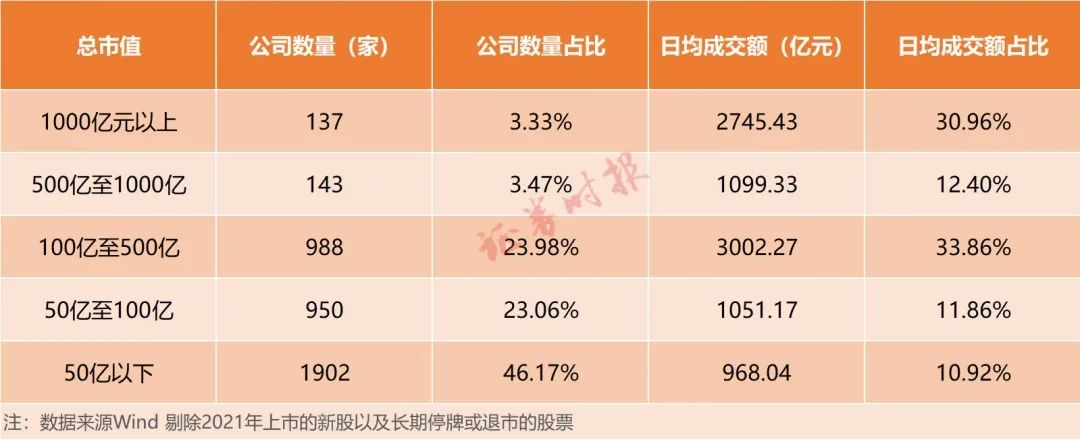 50亿市值以下公司调研占比不到1成 A股生态正快速改写