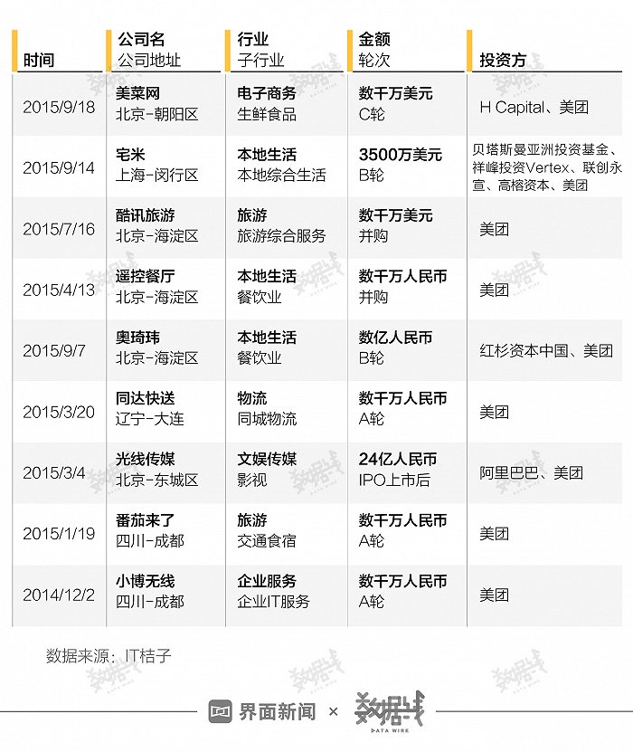 2014年12月至2015年10月美团战投投资事件 界面新闻整理 数据来源：IT桔子