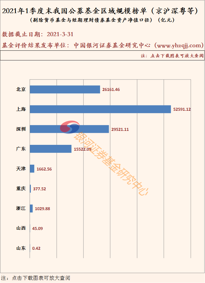 【银河证券】公募基金不同地域规模榜单（2021年1季度末）