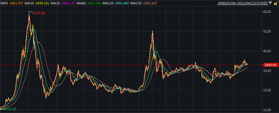 历史上3400点买基金的朋友们还好吗？