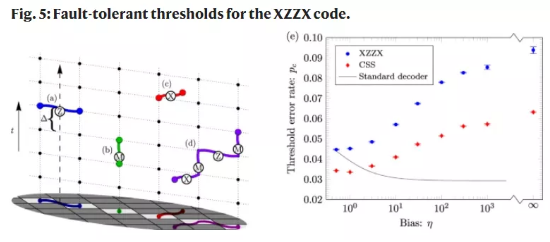 「XZZX」计算码的容错阈值。