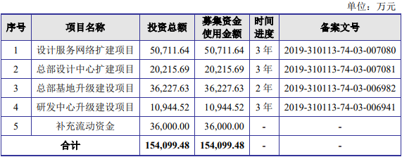 “尤安设计上市2天就破发 IPO超募7亿安信证券赚1亿