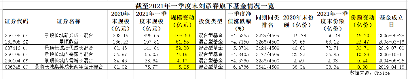 刘彦春成第二位“千亿”基金经理 白酒龙头是最爱