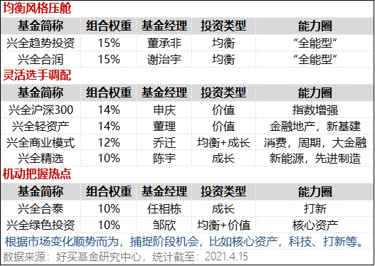 兴全进取派：追求“战胜自己”的牛基组合 | 100万公里投资笔记