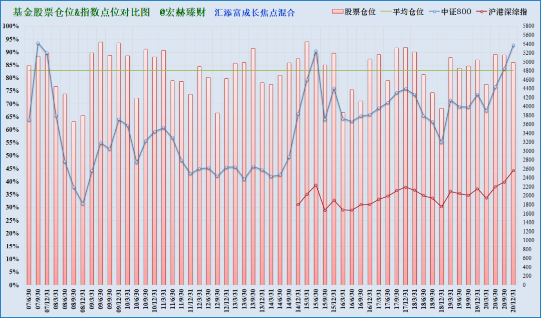 注：上图为沪港深综指启用以来该基金仓位（柱线）与指数（折线）对比，期间调仓平均幅度7.2%，最大调仓幅度24.1%，现任经理管理期间平均股票仓位83.9%，平均调仓幅度6.9%。