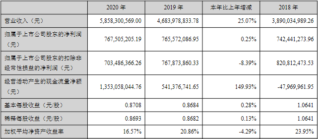 “先导智能去年扣非净利降 商誉10.89亿应收账款27亿