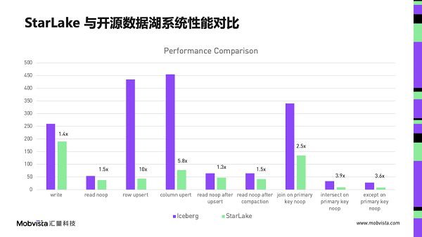 (图片：StarLakevs.Iceberg对比测试)