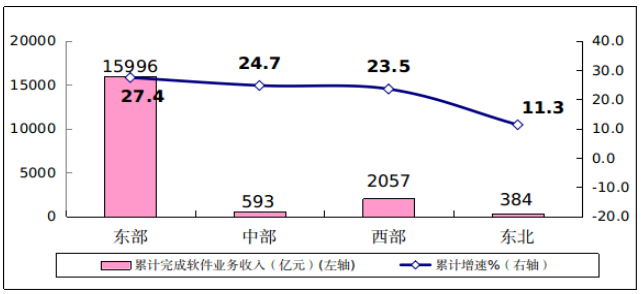 图6　2021年一季度软件业分地区收入增长情况