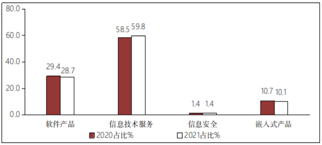 图5　2020年/2021年一季度软件业分类收入占比情况