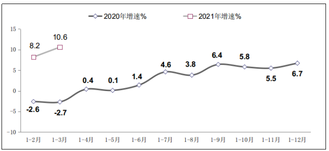 图42020年-2021年一季度软件业从业人员工资总额增长情况