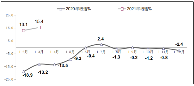 图32020年-2021年一季度软件业出口增长情况