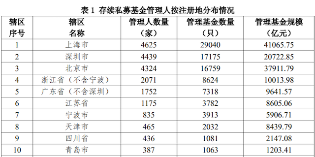 图片来源：基金业协会