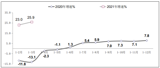 图22020年-2021年一季度软件业利润总额增长情况