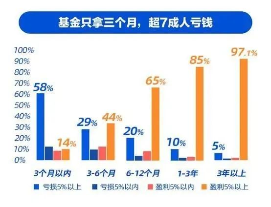 “什么时候会卖出基金？这个答案让我很意外