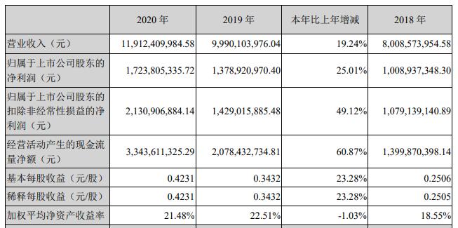 爱尔眼科高增长高商誉 首季张坤北向资金减持葛兰增持