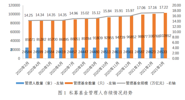 “私募管理基金规模17.22万亿 上海成私募