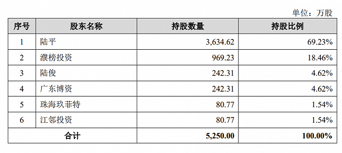 图片来源:招股书