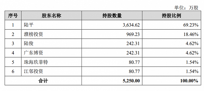 图片来源：招股书