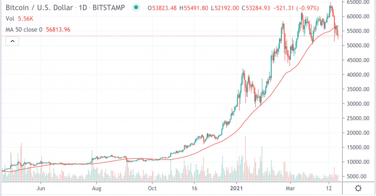  （来源：TradingView）