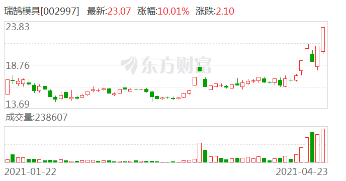 瑞鹄模具002997龙虎榜数据0423