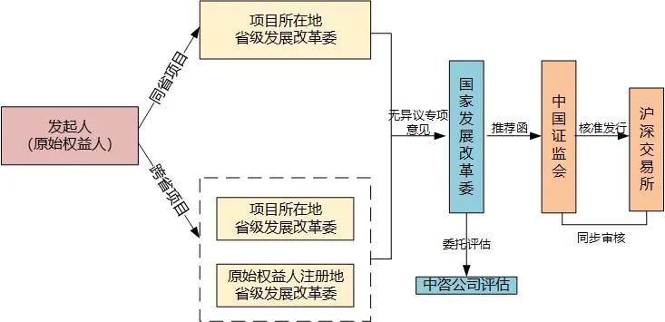 “基础设施不动产投资信托基金(REITs)试点项目申报操作要点