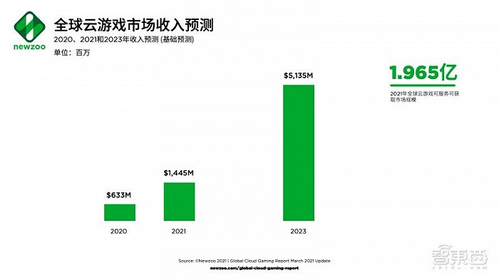 2023年或突破50亿美元，云游戏市场引巨头创企纷纷下注