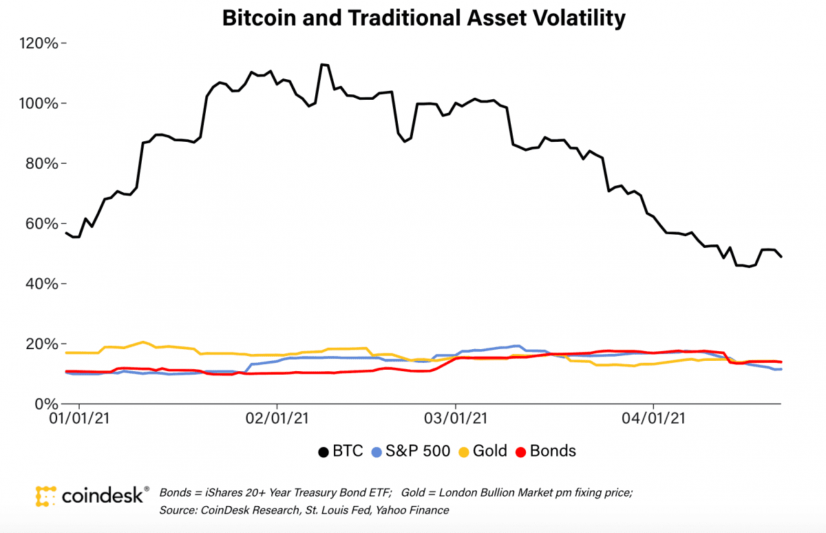 （来源：CoinDesk）