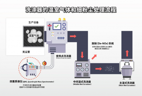 SK海力士洗涤器的温室气体及细粉尘处理流程