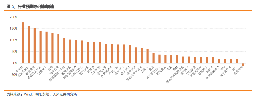 下图为当前行业预期净利润增速及相对于一个月前的变化。