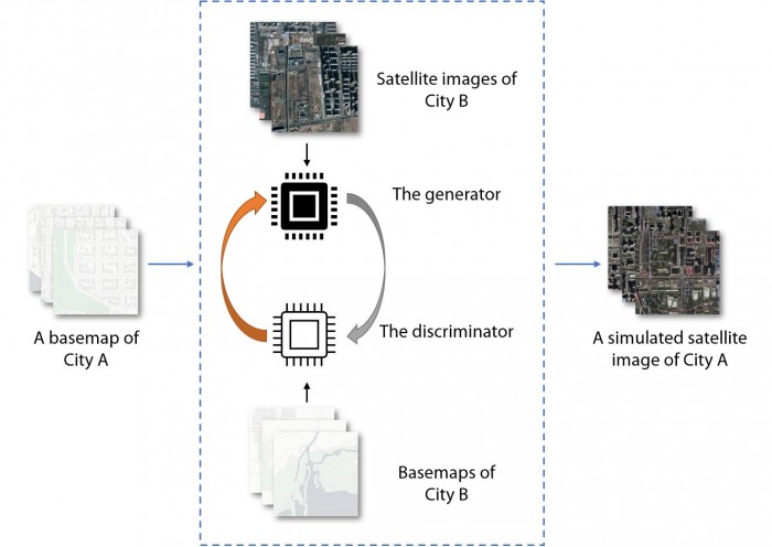 这个简化的插图显示了如何通过将基础地图（城市A）放入深度伪造的卫星图像模型中来生成模拟卫星图像（右）。这个模型是通过区分第二座城市（城市B）的一组基础地图和卫星图像对而产生的。