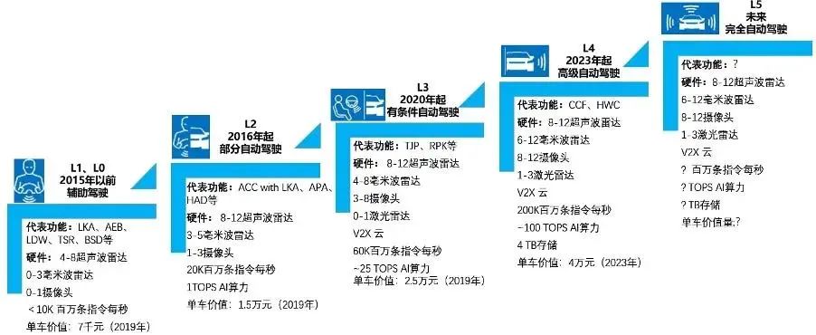 自动驾驶L0-L5 来源：NXP，华为，东吴证券研究所绘制