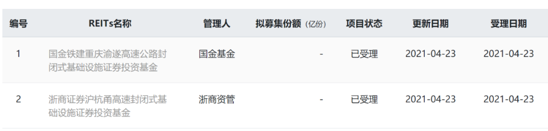 “首批公募REITs项目获受理：最快6月上中旬上市 万亿投资新品即将面世