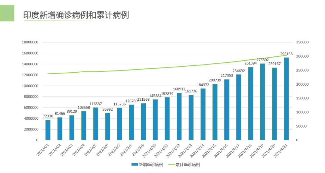 单日新增确诊病例超30万，印度的疫情正在“全面失控”？