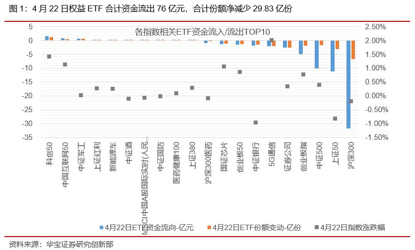 ETP日报（20210423）：权益ETP涨多跌少，主要宽基ETF资金净流出