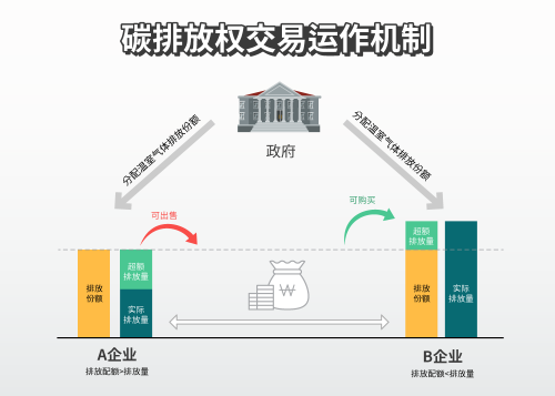 碳排放权交易机制概览