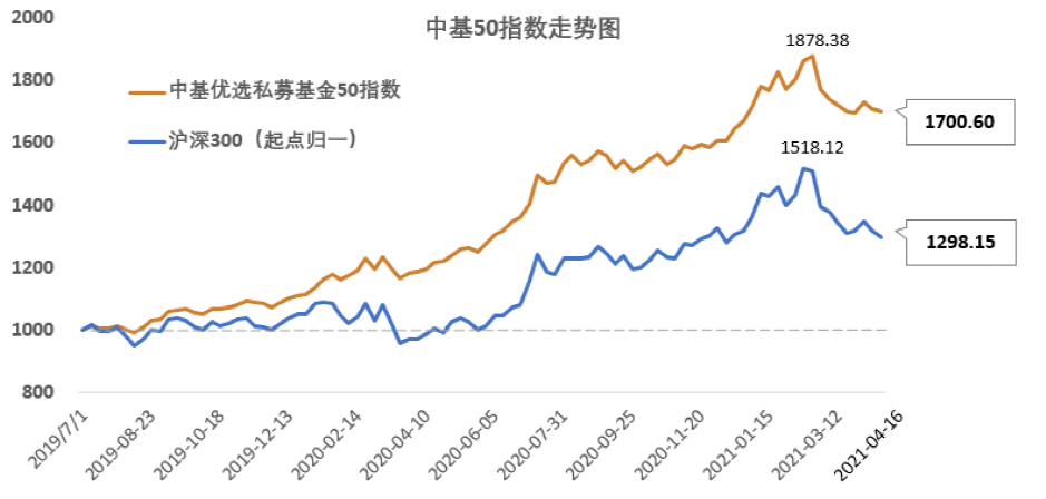 中基私募50指数最新表现来了