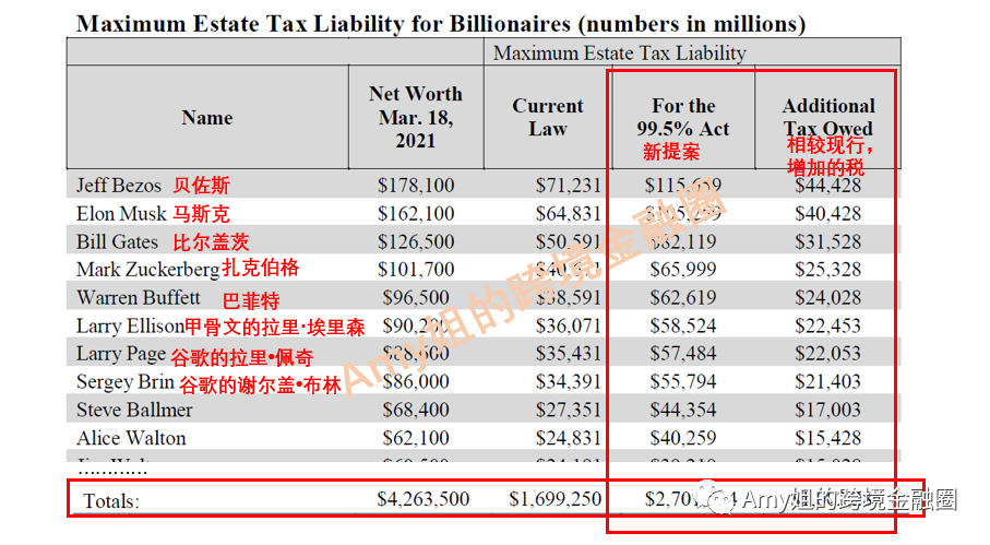 △图：657位富豪的遗产税情况。来源：FOR THE 99.5% ACT