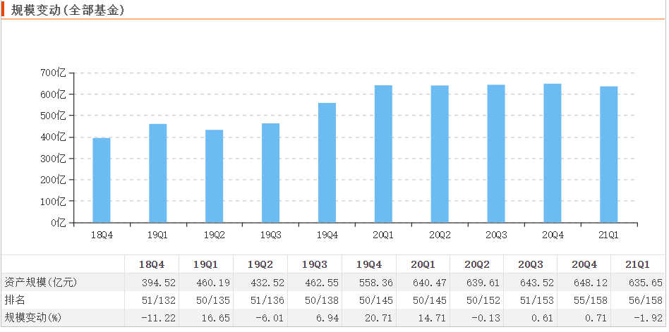 华富基金2021年首季度资产规模下滑1.92% 新基金发行“遭阻”