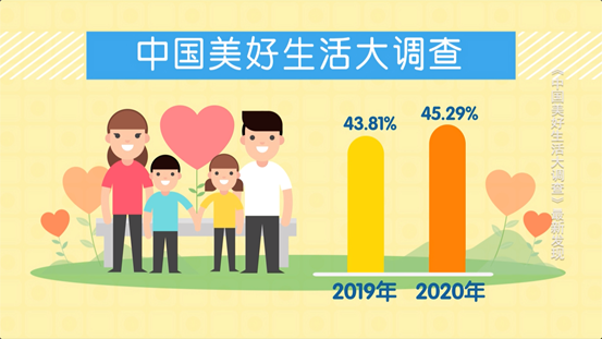 最新调查！中国人的幸福感竟来源于它？95后的答案出人意料...