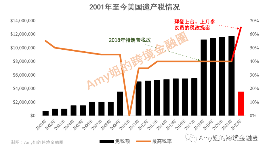 △图：美国历年遗产税率和免税额（制图：Amy姐的跨境金融圈）